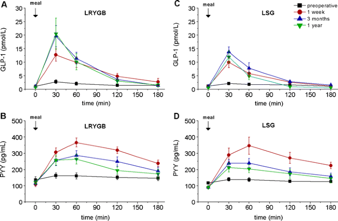 Fasting and meal-stimulated time courses of GLP-1 and PYY in the two groups of patients (LRYGB and LSG) before, as well as 1 week and 3 and 12 months after the respective operation. a GLP-1 in the LRYGB group, b PYY in the LRYGB group, c GLP-1 in the LSG group, d PYY in the LSG group.