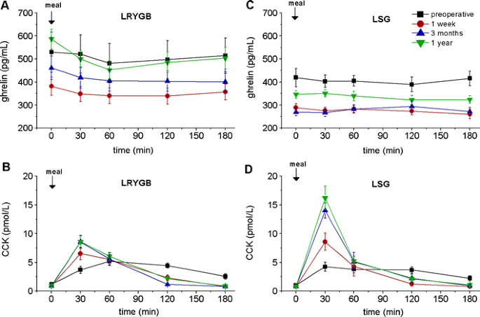 Fasting and meal-stimulated time courses of ghrelin and CCK in the two groups of patients (LRYGB and LSG) before, as well as 1 week and 3 and 12 months after the respective operation. a Ghrelin in the LRYGB group, b CCK in the LRYGB group, c ghrelin in the LSG group, d CCK in the LSG group